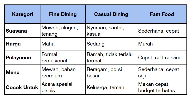 Perbedaan Restoran Fine Dining, Casual Dining, dan Fast Food